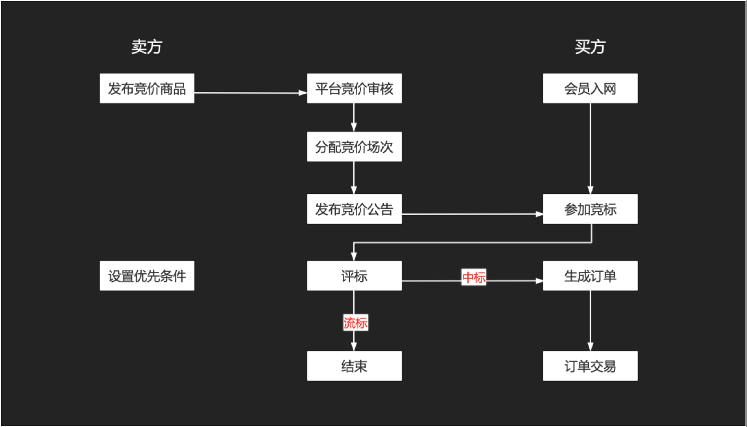 物流调度管理平台,网络货运平台,无人值守称重管理系统