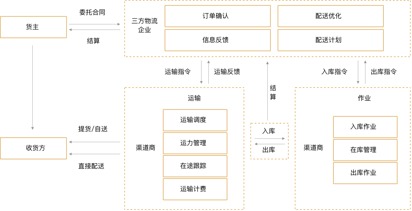 物流调度管理平台,网络货运平台,无人值守称重管理系统