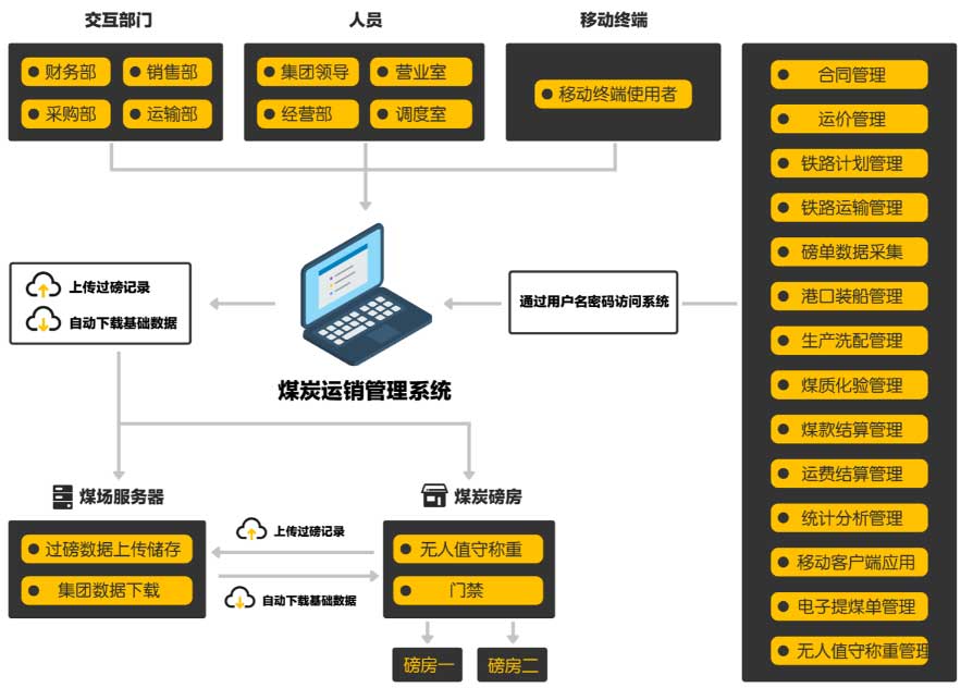 煤炭运销管理系统